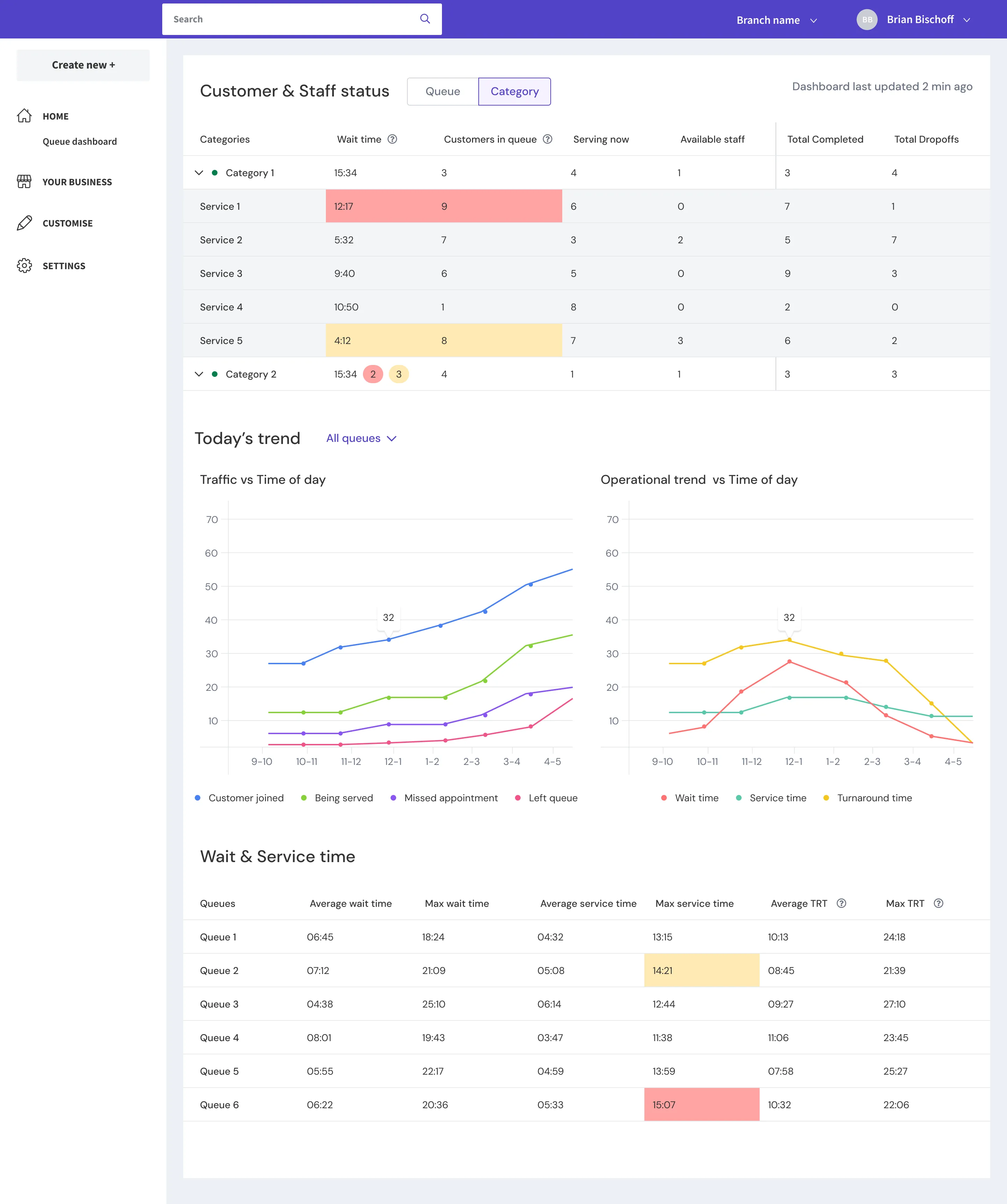 Final dashboard design with category grouping and thresholds